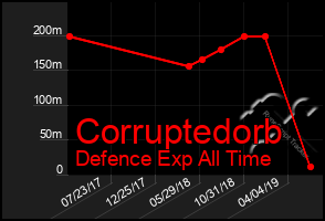 Total Graph of Corruptedorb