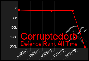 Total Graph of Corruptedorb