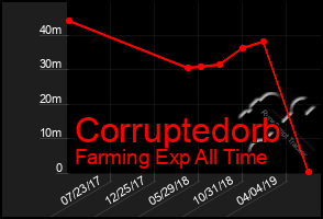 Total Graph of Corruptedorb