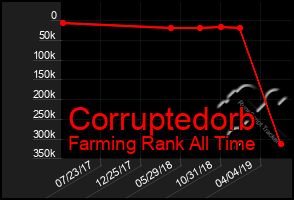 Total Graph of Corruptedorb