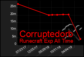 Total Graph of Corruptedorb