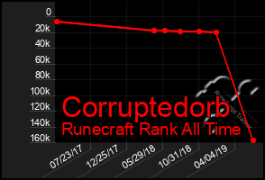 Total Graph of Corruptedorb