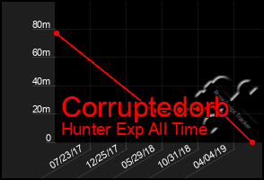 Total Graph of Corruptedorb