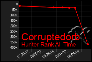 Total Graph of Corruptedorb