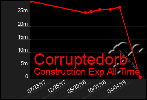 Total Graph of Corruptedorb