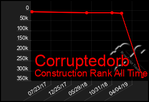 Total Graph of Corruptedorb