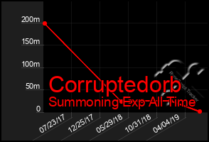 Total Graph of Corruptedorb