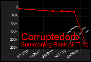 Total Graph of Corruptedorb