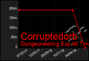 Total Graph of Corruptedorb