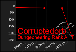 Total Graph of Corruptedorb