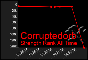 Total Graph of Corruptedorb