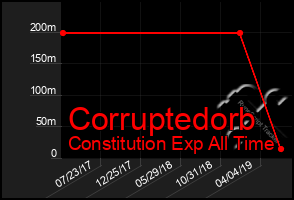 Total Graph of Corruptedorb