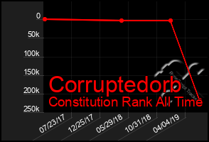 Total Graph of Corruptedorb