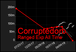 Total Graph of Corruptedorb