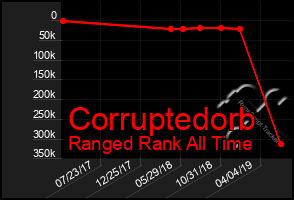 Total Graph of Corruptedorb