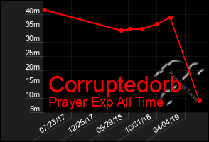 Total Graph of Corruptedorb