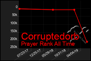 Total Graph of Corruptedorb