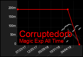 Total Graph of Corruptedorb