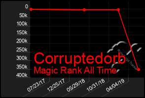 Total Graph of Corruptedorb