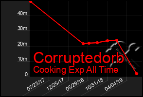 Total Graph of Corruptedorb