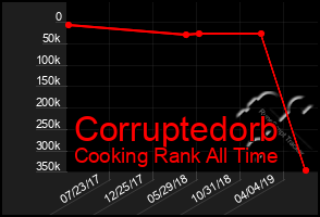 Total Graph of Corruptedorb