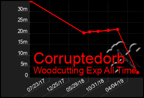 Total Graph of Corruptedorb