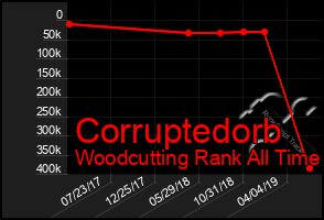 Total Graph of Corruptedorb