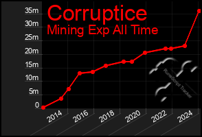 Total Graph of Corruptice