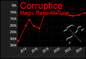 Total Graph of Corruptice