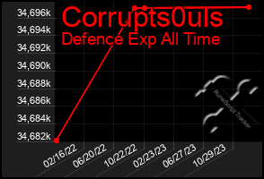 Total Graph of Corrupts0uls