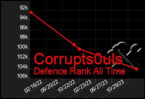 Total Graph of Corrupts0uls