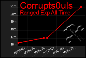 Total Graph of Corrupts0uls