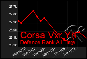 Total Graph of Corsa Vxr Yh