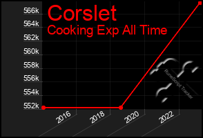 Total Graph of Corslet