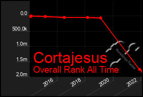 Total Graph of Cortajesus