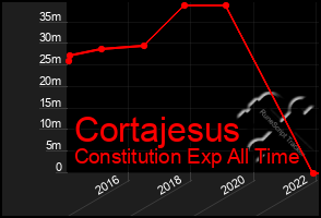 Total Graph of Cortajesus