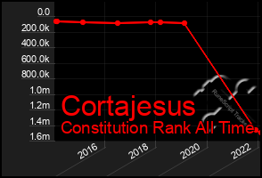 Total Graph of Cortajesus