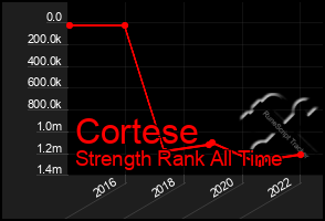 Total Graph of Cortese