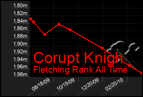 Total Graph of Corupt Knigh