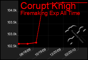 Total Graph of Corupt Knigh