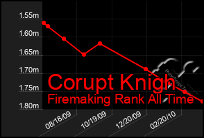 Total Graph of Corupt Knigh