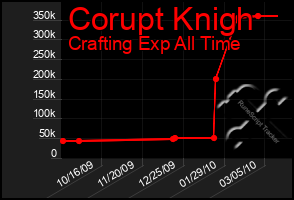 Total Graph of Corupt Knigh