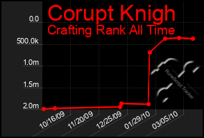 Total Graph of Corupt Knigh