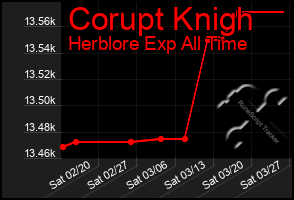 Total Graph of Corupt Knigh