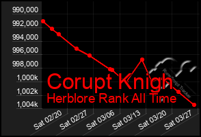 Total Graph of Corupt Knigh