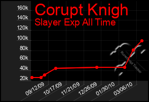 Total Graph of Corupt Knigh