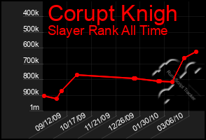 Total Graph of Corupt Knigh