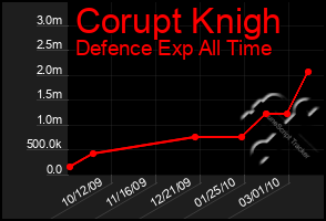 Total Graph of Corupt Knigh