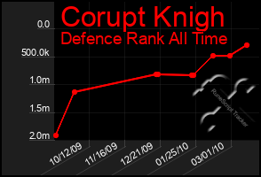 Total Graph of Corupt Knigh