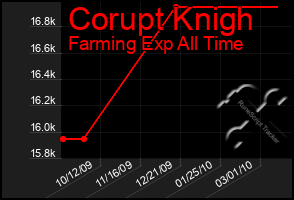 Total Graph of Corupt Knigh